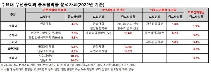 “서울 주요大 ‘무전공 학과’, 다른 과 보다 중도탈락 2~5배 높아”｜동아일보