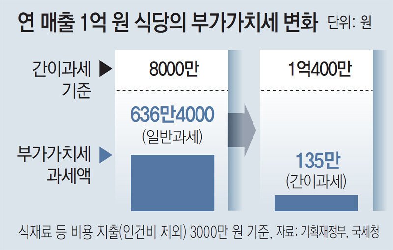 소상공인 간이과세 기준, 8000만 →1억400만원｜동아일보