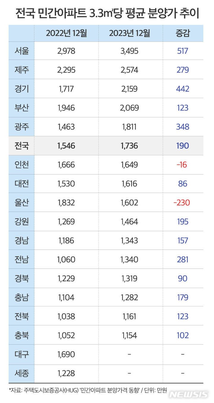 국민평형 분양가 1년새 6400만원 올라…3.3㎡당 1736만원｜동아일보