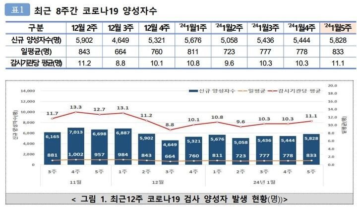 ‘주 5천명 양성’ 코로나, 안 끝났다…연휴에도 예방접종 가능｜동아일보