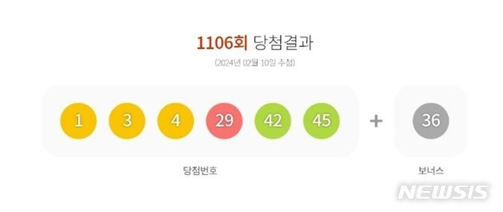 1106회 로또 1등 27억씩…수동 2명·자동 9명｜동아일보